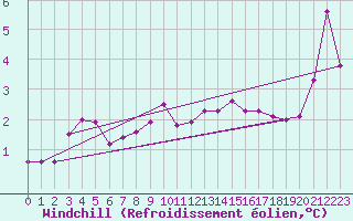 Courbe du refroidissement olien pour Maseskar