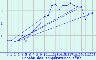 Courbe de tempratures pour Guetsch