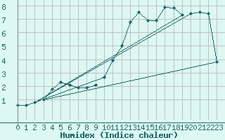 Courbe de l'humidex pour Biscarrosse (40)