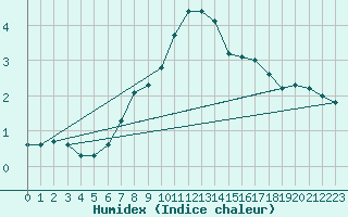 Courbe de l'humidex pour Monte Terminillo