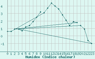 Courbe de l'humidex pour Mallnitz Ii