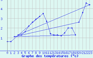 Courbe de tempratures pour Arkona