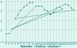 Courbe de l'humidex pour Mont-Aigoual (30)