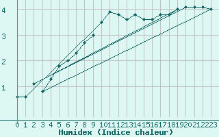 Courbe de l'humidex pour Werl