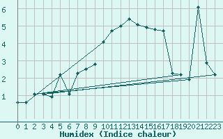 Courbe de l'humidex pour Locarno-Magadino