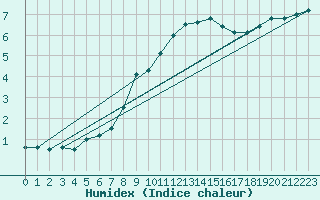 Courbe de l'humidex pour Heino Aws