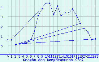 Courbe de tempratures pour Salen-Reutenen