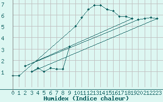 Courbe de l'humidex pour Charleville-Mzires (08)