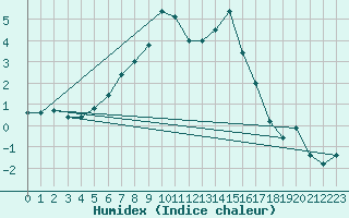 Courbe de l'humidex pour Valga