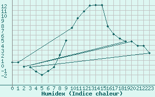 Courbe de l'humidex pour Berne Liebefeld (Sw)