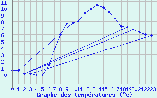 Courbe de tempratures pour Marnitz
