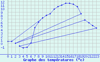 Courbe de tempratures pour Uccle