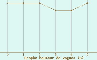 Courbe de la hauteur des vagues pour la bouée 62149