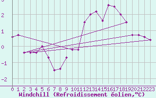 Courbe du refroidissement olien pour Trappes (78)