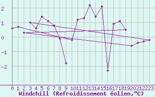 Courbe du refroidissement olien pour Constance (All)
