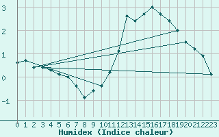 Courbe de l'humidex pour Rodez (12)