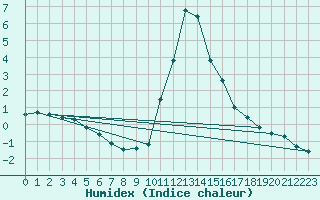 Courbe de l'humidex pour Bourg-Saint-Maurice (73)