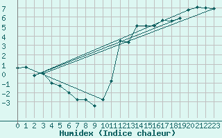 Courbe de l'humidex pour Capel Curig