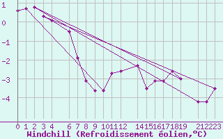 Courbe du refroidissement olien pour Sklinna Fyr