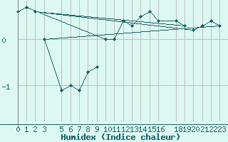 Courbe de l'humidex pour Riga