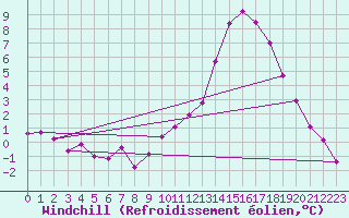 Courbe du refroidissement olien pour Langres (52) 