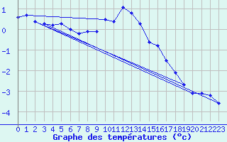 Courbe de tempratures pour Recoules de Fumas (48)