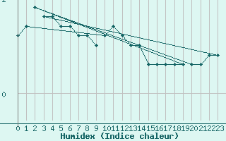 Courbe de l'humidex pour Alajarvi Moksy