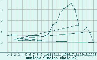 Courbe de l'humidex pour Charleroi (Be)