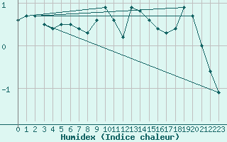 Courbe de l'humidex pour Harzgerode