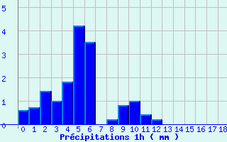 Diagramme des prcipitations pour Lantosque (06)