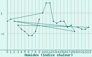 Courbe de l'humidex pour Courtelary