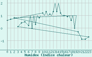 Courbe de l'humidex pour Baden Wurttemberg, Neuostheim