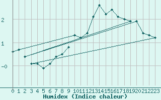 Courbe de l'humidex pour Corvatsch