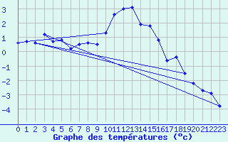 Courbe de tempratures pour Grand Saint Bernard (Sw)