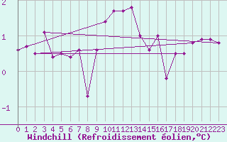 Courbe du refroidissement olien pour Tafjord