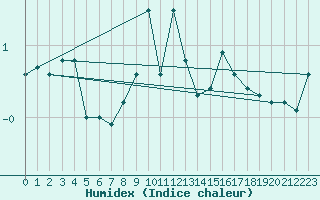 Courbe de l'humidex pour Robbia