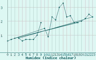 Courbe de l'humidex pour Wunsiedel Schonbrun