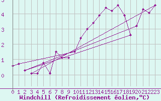 Courbe du refroidissement olien pour Cressier