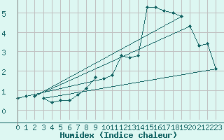 Courbe de l'humidex pour Bramon