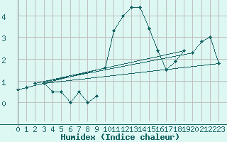 Courbe de l'humidex pour Lingen