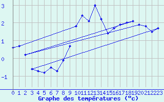 Courbe de tempratures pour Berlin-Dahlem