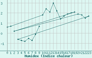 Courbe de l'humidex pour Berlin-Dahlem
