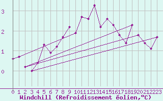 Courbe du refroidissement olien pour Grimsey