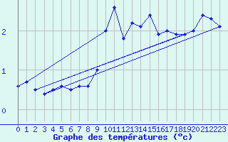 Courbe de tempratures pour Constance (All)