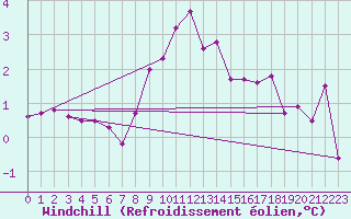 Courbe du refroidissement olien pour Buffalora