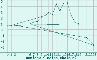 Courbe de l'humidex pour Ulrichen