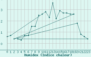 Courbe de l'humidex pour Kaskinen Salgrund