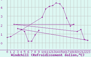 Courbe du refroidissement olien pour Belmullet