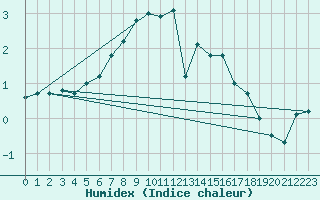 Courbe de l'humidex pour Vilsandi