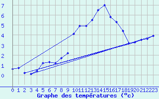 Courbe de tempratures pour Grasque (13)